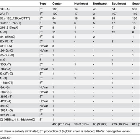 Geographic Distribution Of β Thalassemia Mutations In Five Regions Of