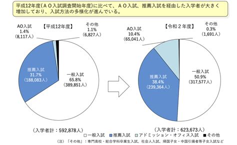 高2の秋冬から考える大学受験・ao推薦入試 総合型選抜の攻略法