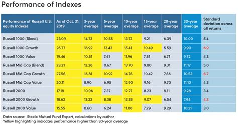 How to Properly Evaluate Fund Performance Overtime? - PFwise.com