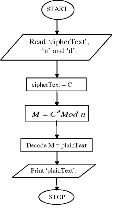 Figure 1 From Data Encryption And Decryption Using Rsa Algorithm In A Network Environment