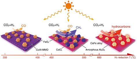 Principles And Applications Of Photothermal Catalysis Chem Catalysis