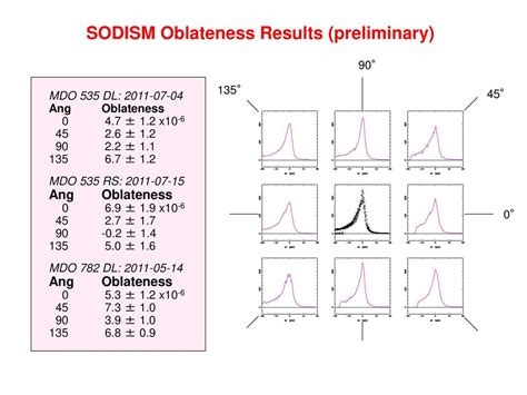 The Solar Oblateness Measured On Board The PICARD Spacecraft, - ppt ...