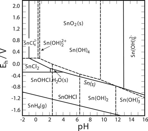 Pourbaix Diagram For Sn Adapted From House Kelsall 1984 With