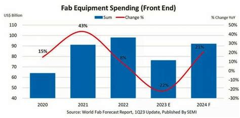 Global Fab Equipment Spending To Decline In 2023 Recover In 2024