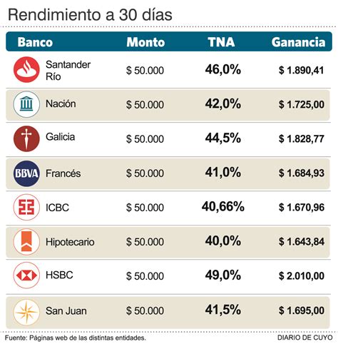 Los Bancos Pagan Tasas Récord En Operaciones Con Plazos Fijos Diario