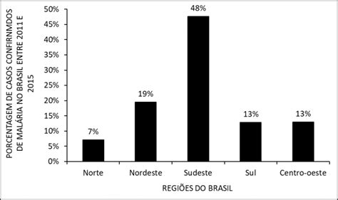 Casos confirmados de malária no Brasil entre os anos de 2011 e 2015