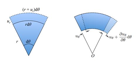 Mathematics Infinitesimal Strain Tensor In Cylindrical Coordinates