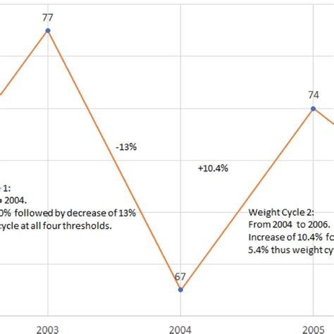 Example Of Body Weight Cycling For A Participant With 5 Measurements