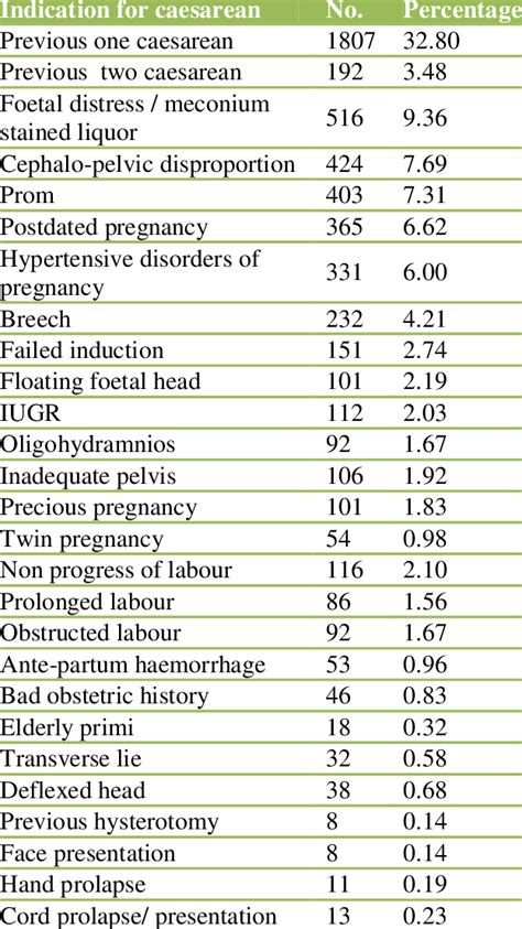 Indications For Caesarean Section Download Scientific Diagram