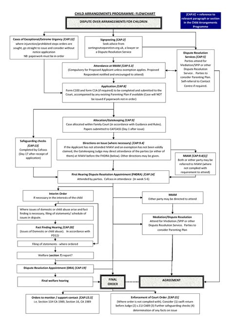 Cap Flowchart Procedure Flowchart C Hil D A R R A Nge Me Nts Pr Ogr A Mme F L Owc Ha R T