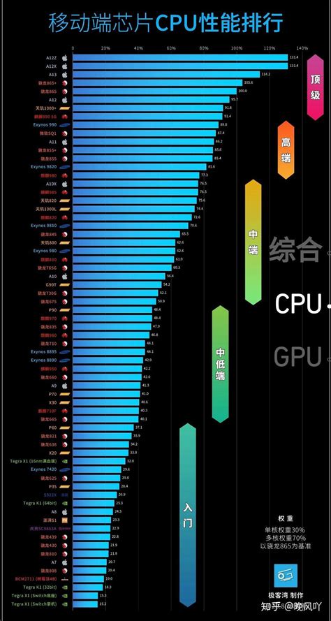 手机cpu性能天梯图 知乎