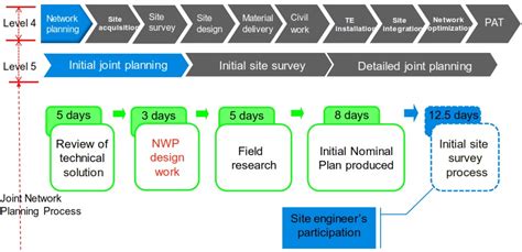 Telecommunication & Engineering: Joint Network Planning Process In ...