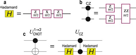 Quantum Circuit Representations A The Hadamard Gate In Terms Of A