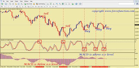 Macd And Stochastic Trading Strategy