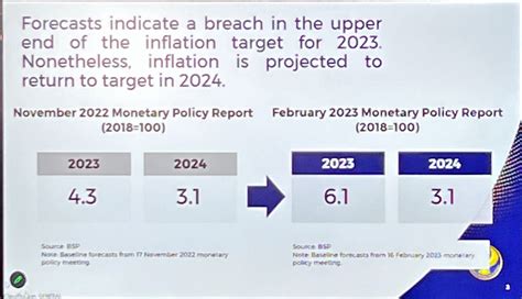 Jon Viktor Cabuenas On Twitter The BangkoSentral Expects Inflation