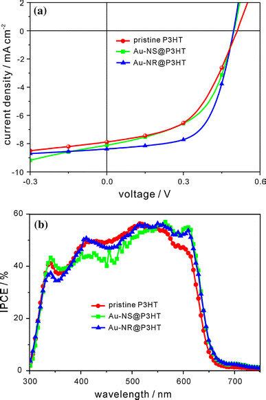 J V Curves A And Ipce Spectra B Of P3htpcbm Photovoltaic Devices