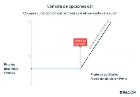 Trading Con Opciones C Mo Funcionan Las Opciones Financieras Ig Es