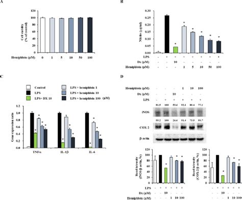 Effect Of Hemiphloin On Proinflammatory Factor Gene Expression And