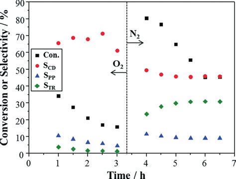 Oxidation Of Cinnamyl Alcohol As A Function Of Reaction Time Under