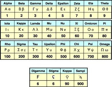 eski yunan ve Çin rakamları nelerdir acil Eodev