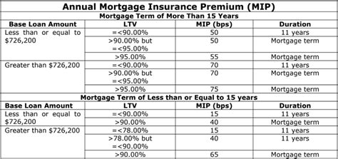 Lower Fha Mip Even With Low Credit Scores 500 Minimum Credit Score Access Capital Group Inc