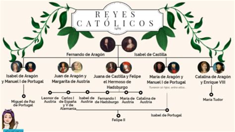 Árbol Genealógico De Los Reyes Católicos