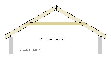 Collar Tie Roof