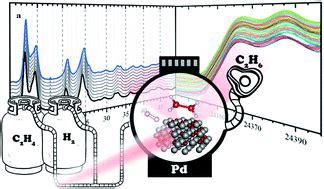 Hydrogenation Of Ethylene Over Palladium Evolution Of The Catalyst