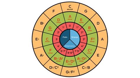 The Beginners Guide To Music Scales What Are They And Why Are They Important Musicradar