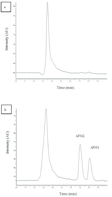 Chromatogram Of A Blank Milk Sample And B Spiked Milk Sample At A