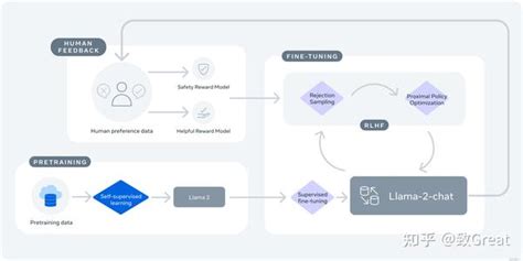 LLM系列之LLaMA2LLaMA 2技术细节详细介绍 知乎