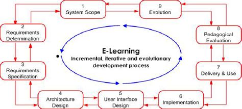 Evolutionary Development Process Model To E Learning Download