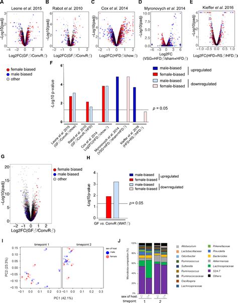 Figure 2 From The Mouse Microbiome Is Required For Sex Specific Diurnal