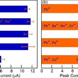 Square Wave Voltammograms For Cd A And Pb C In M Acetate