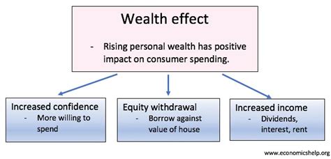 The Wealth Effect