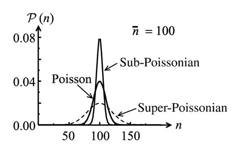 Photon Counting And Statistics Physicsopenlab