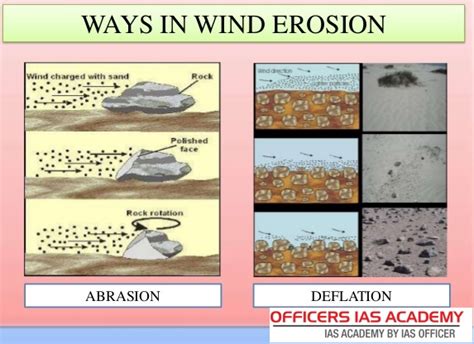 Wind Erosion Diagram