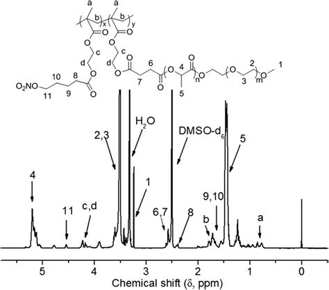 1 H Nmr Spectrum Of Mpeg Pla Modified Nitric Oxidereleasing Graft