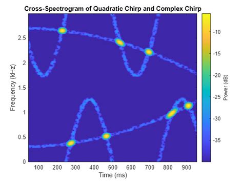 Cross Spectrogram Of Complex Signals