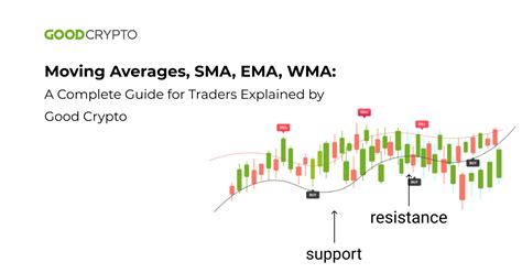 Ma Sma Ema Wma A Complete Guide For Traders Explained By Gc