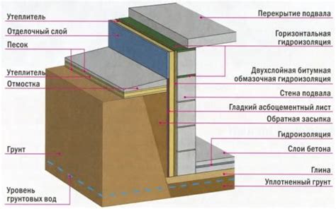 Утепление фундамента экструдированным пенополистиролом