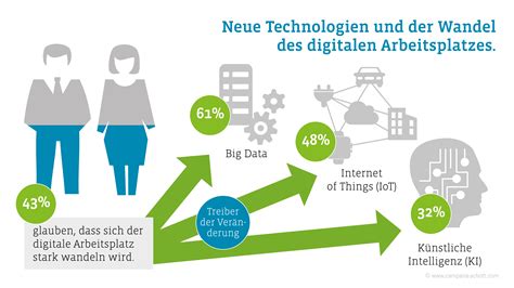 Digitalisierung Am Arbeitsplatz Industrie Magazin