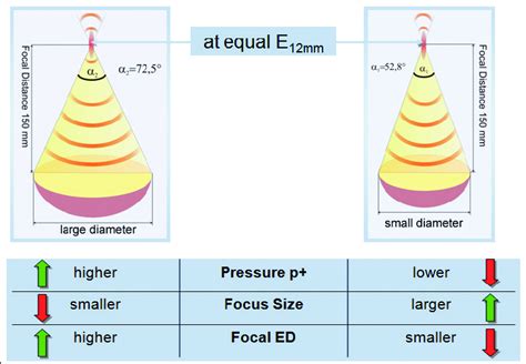 Aperture Angle α And Its Relation To Pressure P Focus Size And Focal