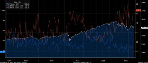 Bearish Sentiment Penn Mutual Asset Management