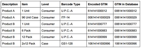 Gs1 International Barcode Symbologies