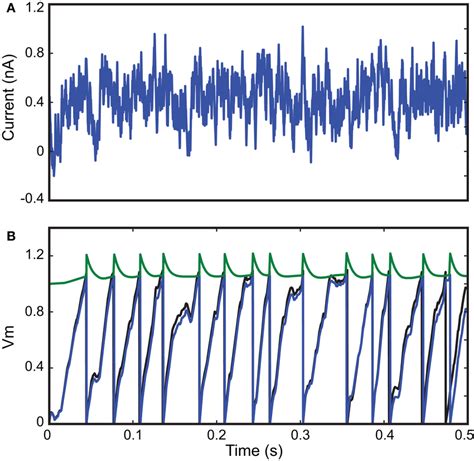 Fitting A Leaky Integrate And Fire Model With Adaptive Threshold A A Download Scientific