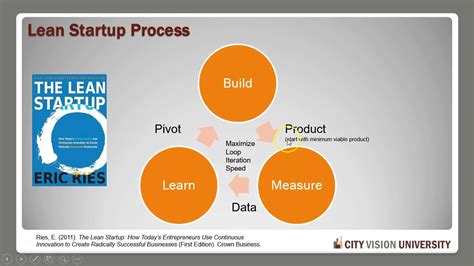 Lean Startup Methodology