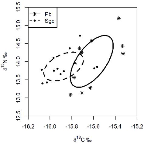 Scatter Plot Of The δ 13 C And δ 15 N Values δ Space Of Franciscana