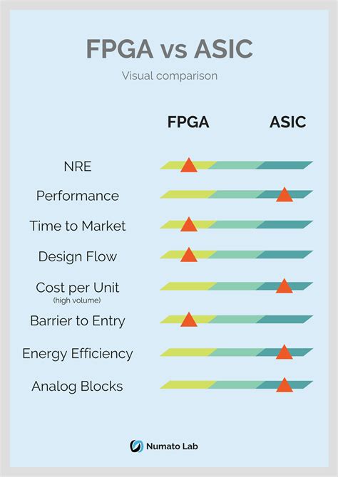 Fpga Vs Asic Differences Between Them And Which One To Use Numato