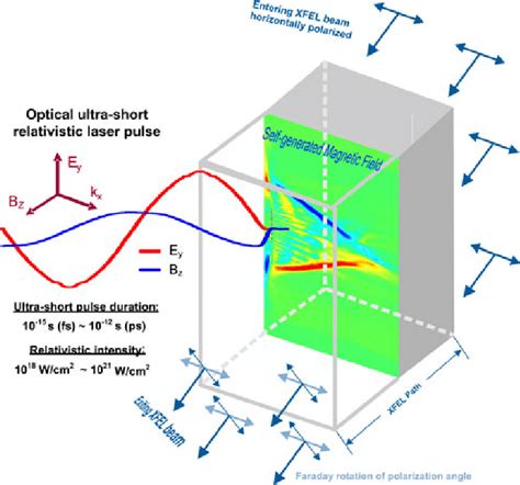 An Illustrated Experimental Setup Of Strong Magnetic Field Generation